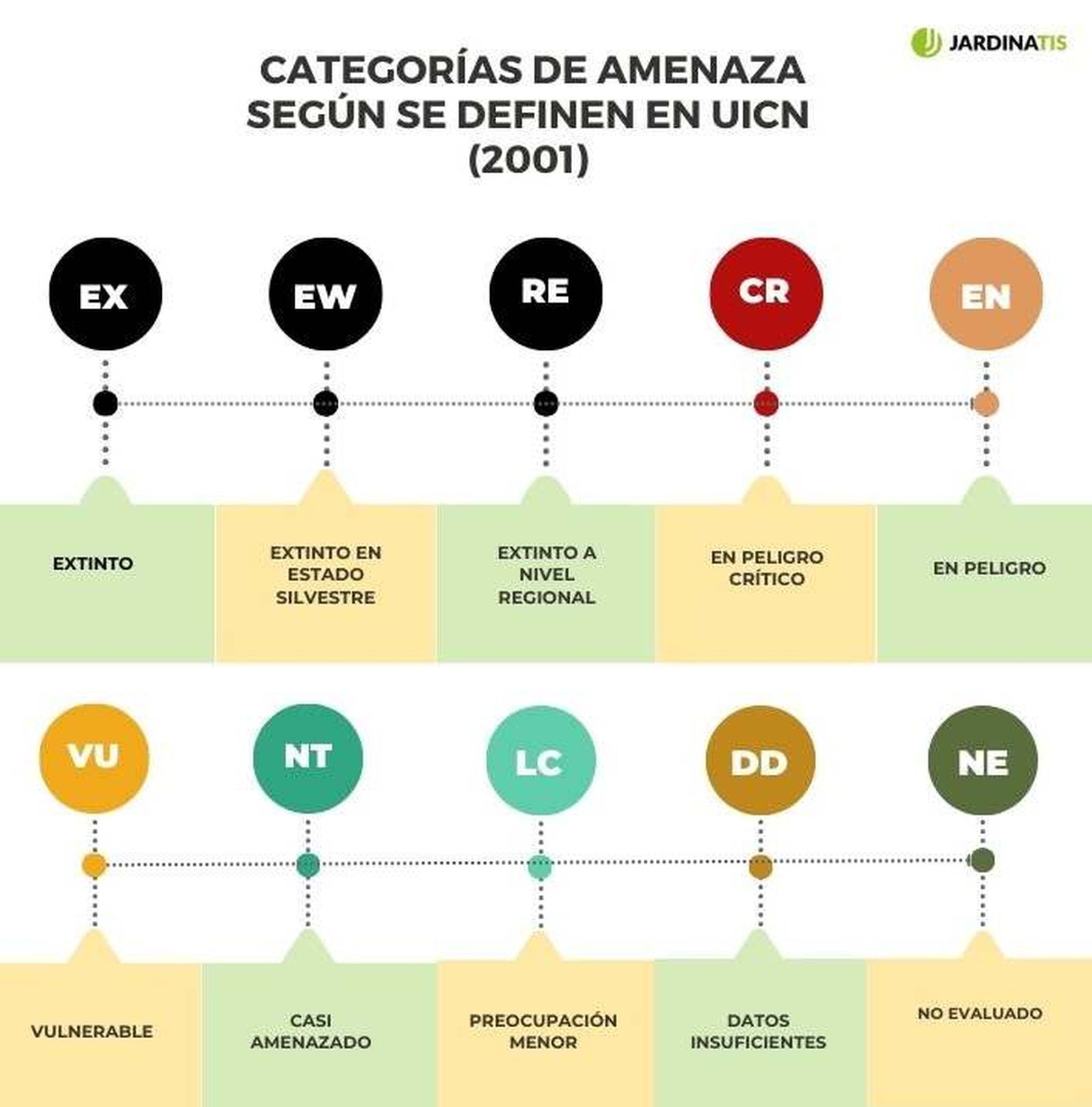 categorias amenaza plantas segun uicn