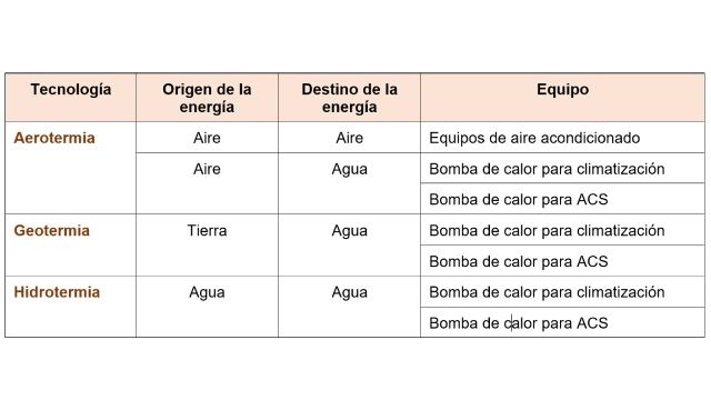 bomba de calor tipos