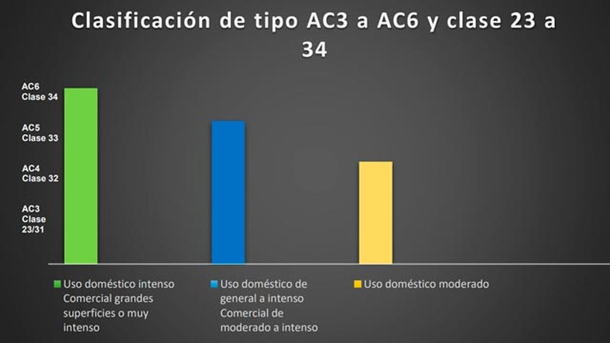 tipos de suelo laminado clasificacion ac3 ac6