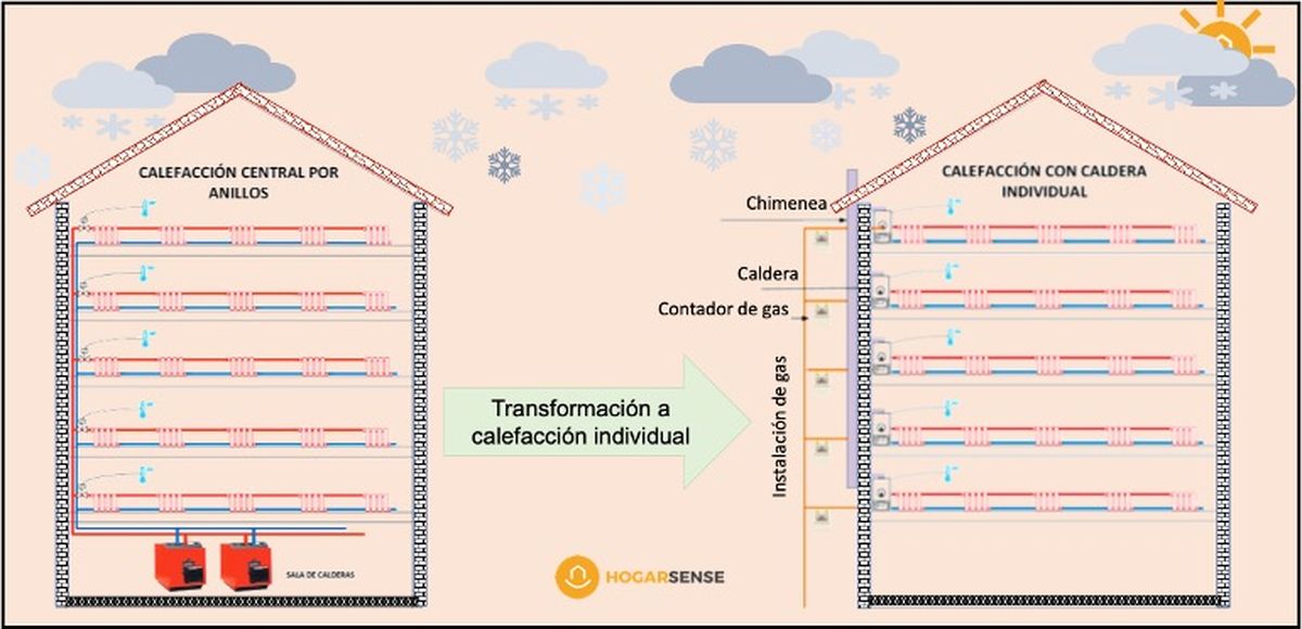 transformacion a calefaccion individual