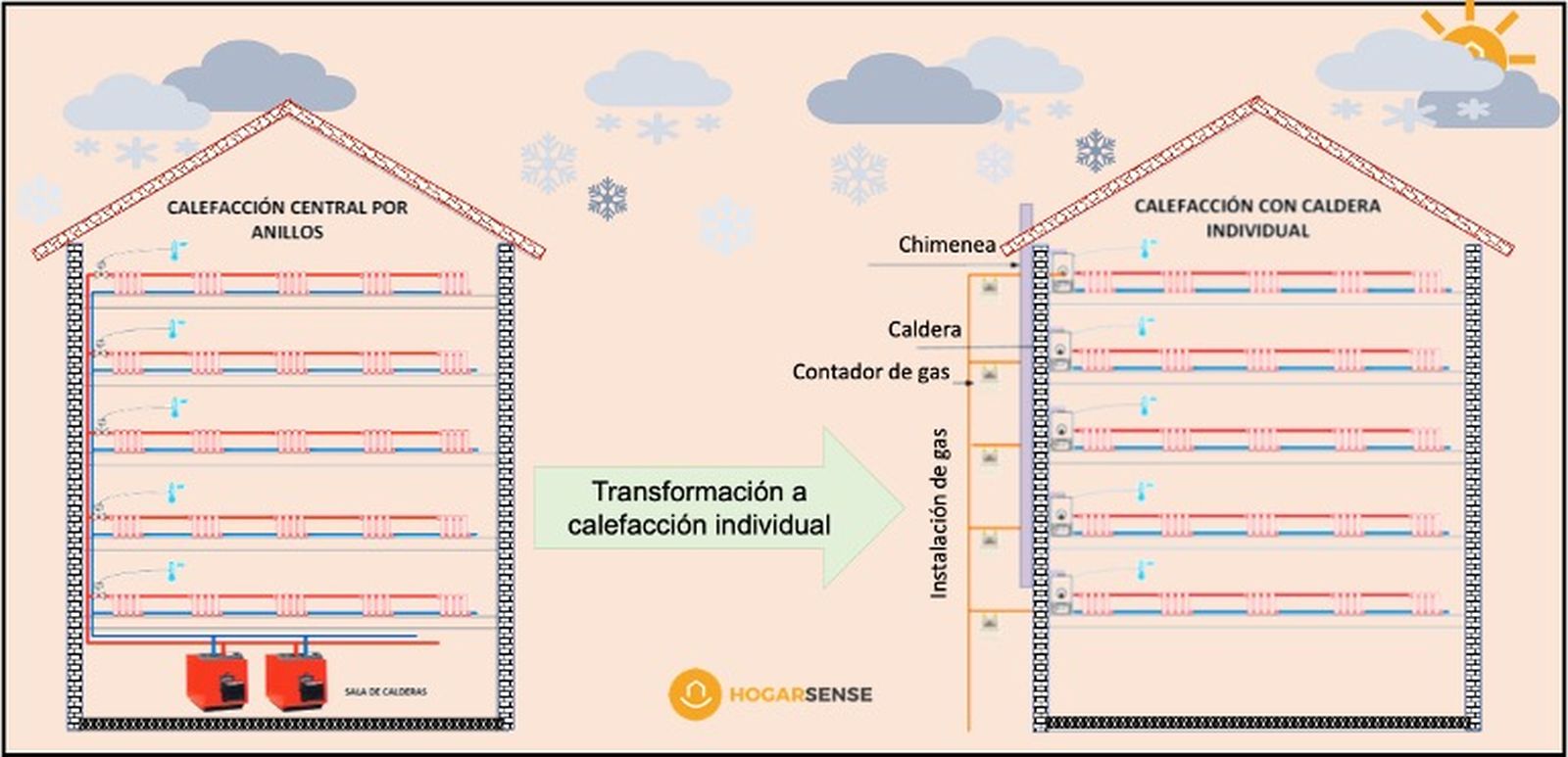 transformacion a calefaccion individual