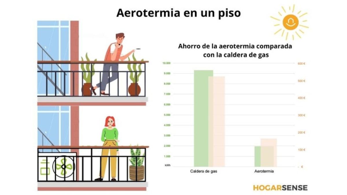 Ahorro de la aerotermia en un piso / Imagen. Hogarsense