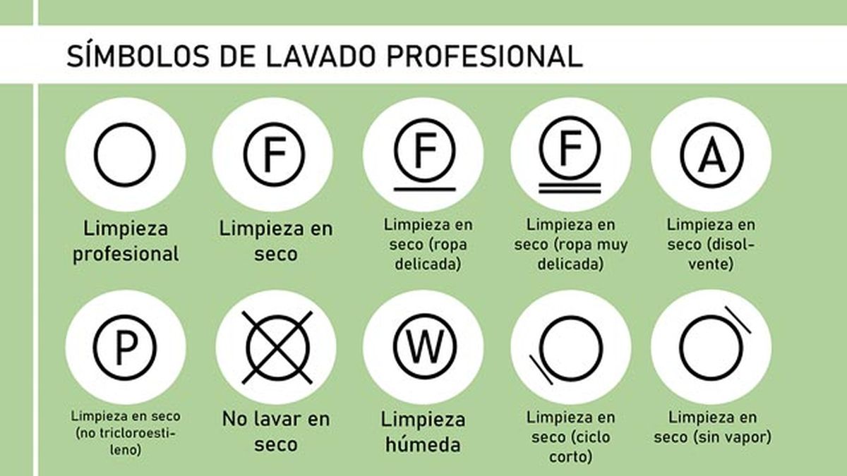Símbolos de lavado profesional y su significado / Imagen: Hanah Michel