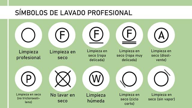Símbolos de lavado profesional y su significado / Imagen: Hanah Michel