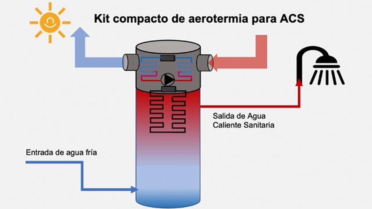 kit compacto de aerotermia para ACS bomba de calor