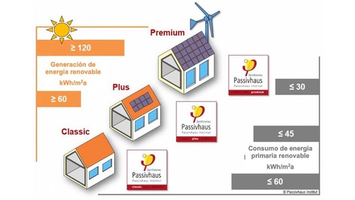 certificado passivhaus clasificacion