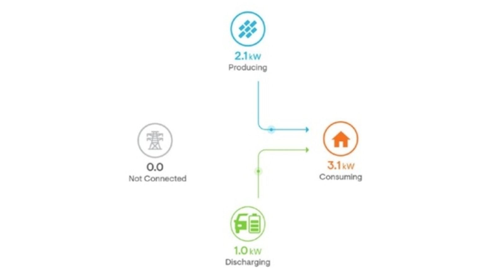 transferencia energia electrica vehiculo vivienda ilustracion