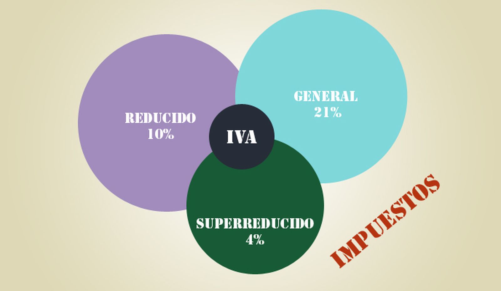 TIPOS DE IVA