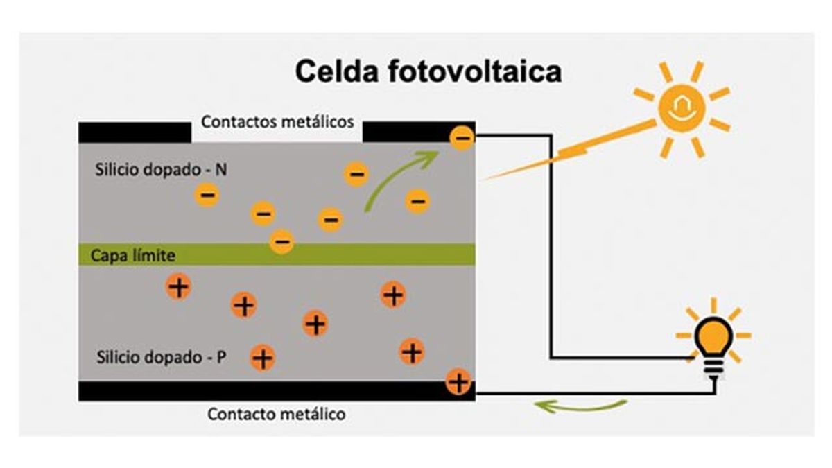 paneles solares para ahorrar en la factura de luz celda fotovoltaica
