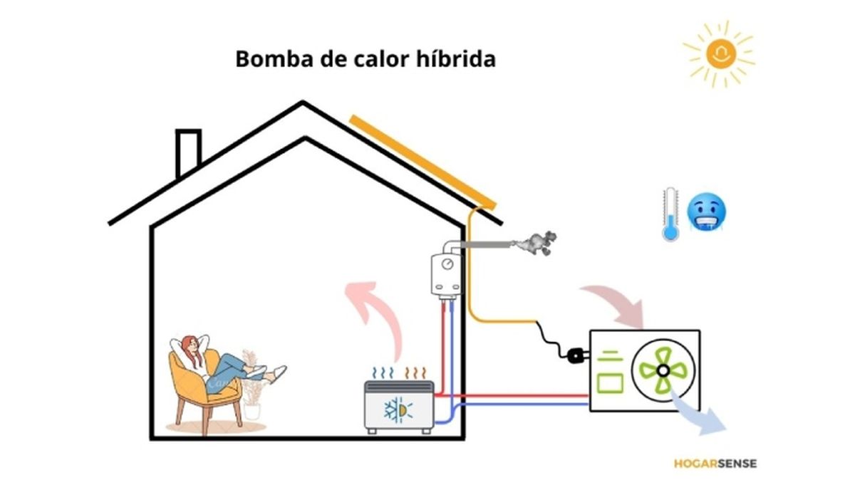 bomba de calor hibrida