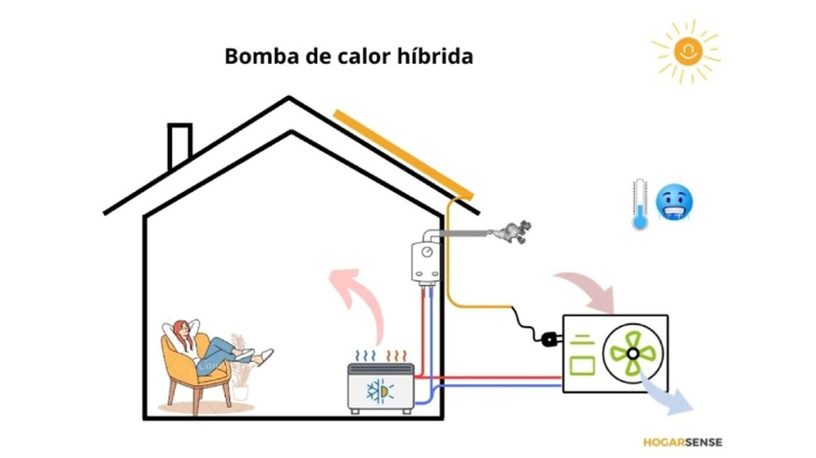 bomba de calor hibrida