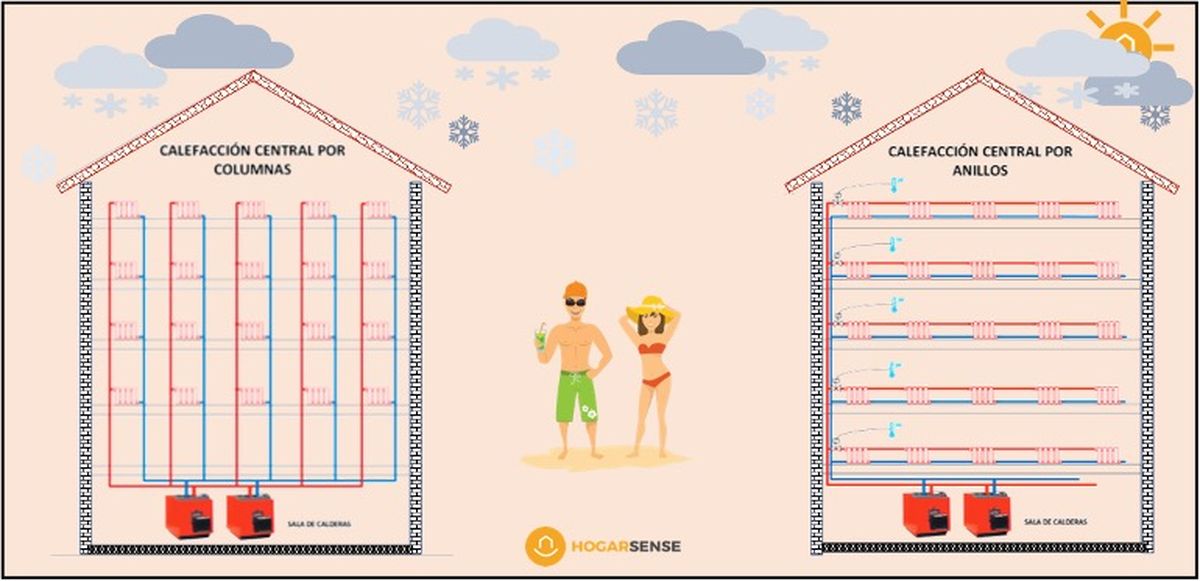 tipos calefaccion central