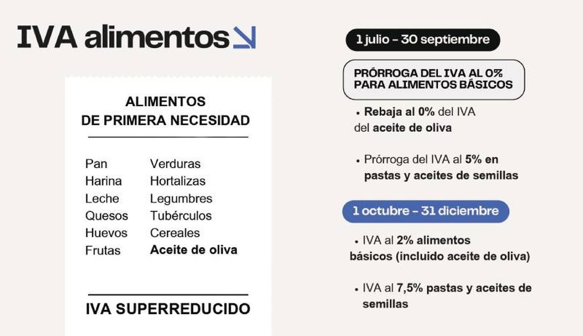 Bajada del IVA en alimentos básicos 2024-2025