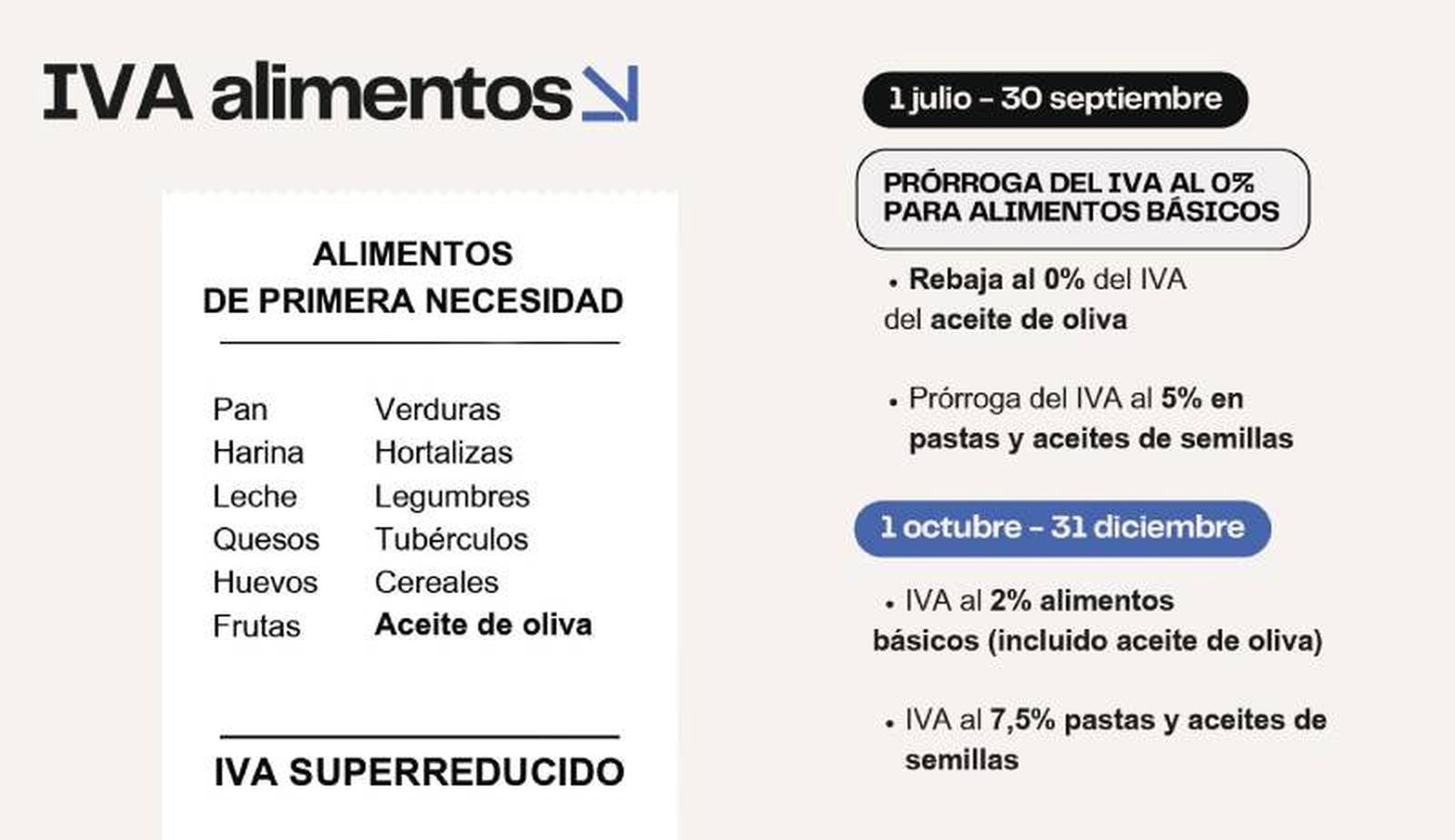 Bajada del IVA en alimentos básicos 2024-2025