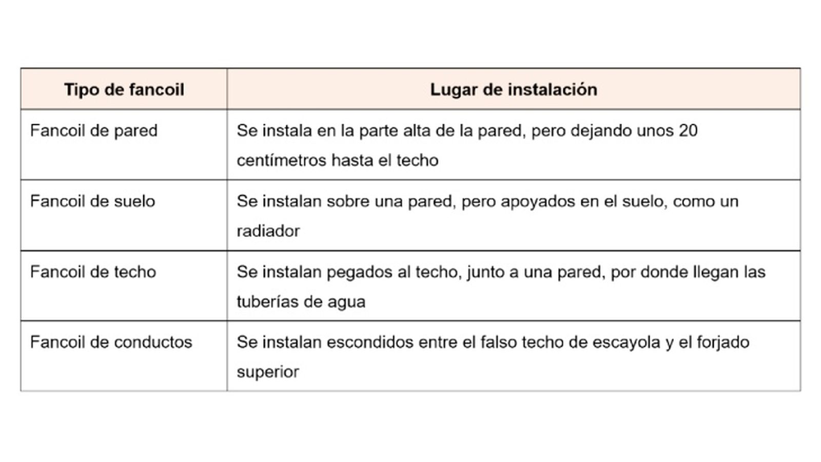 tipos de fancoil