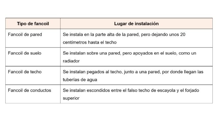 tipos de fancoil