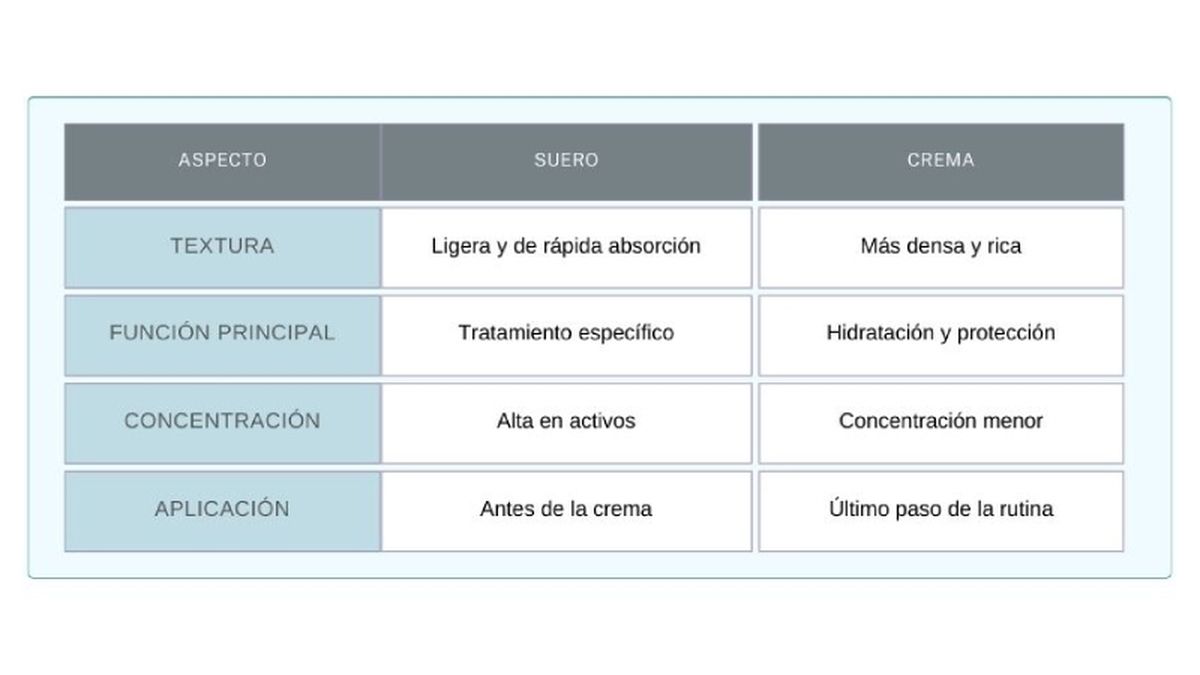 Tabla de diferencias entre sérum y crema
