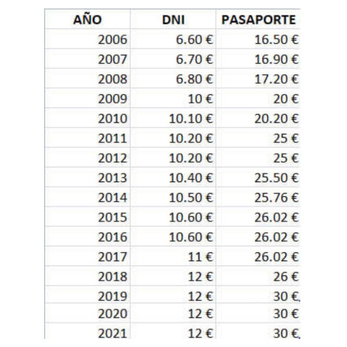 evolucion precios dni espana