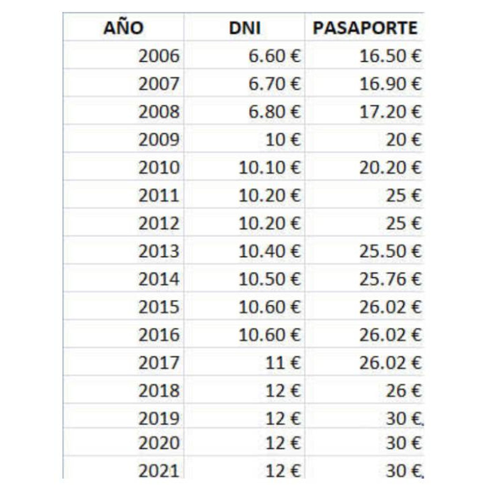 evolucion precios dni espana