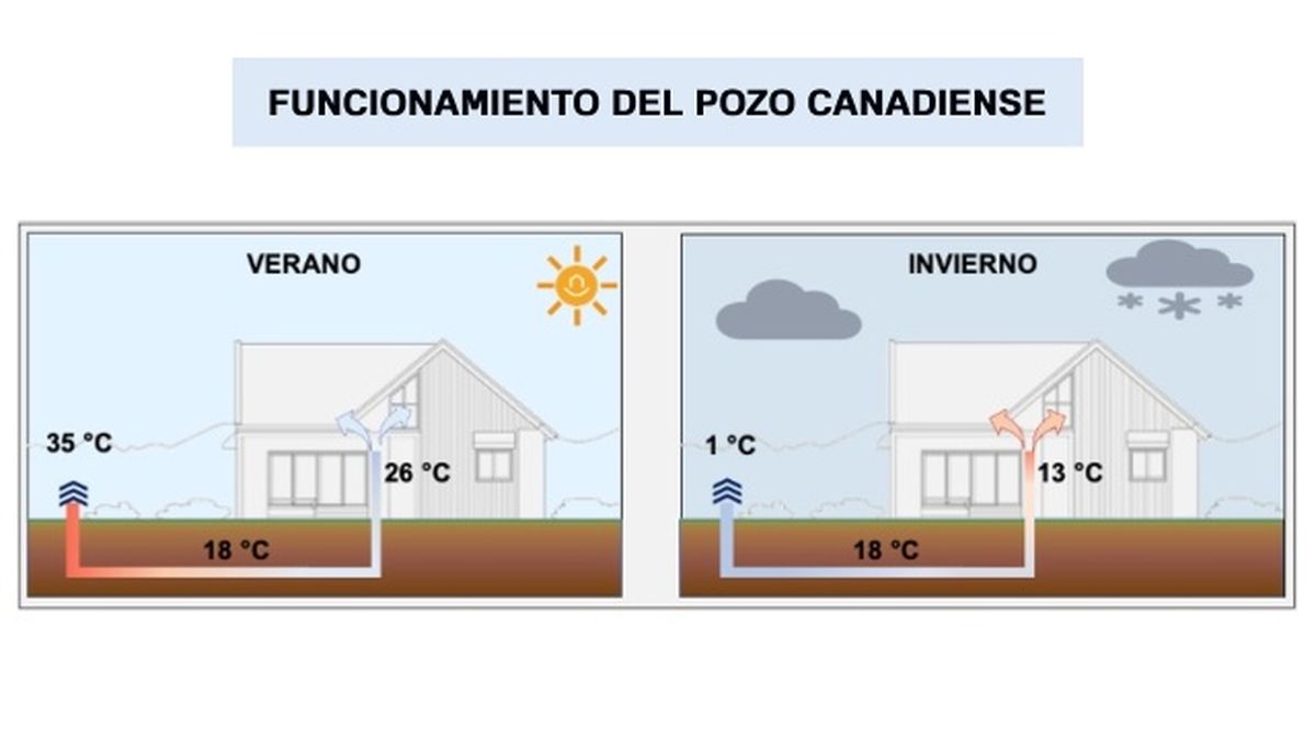 funcionamiento del pozo canadiense