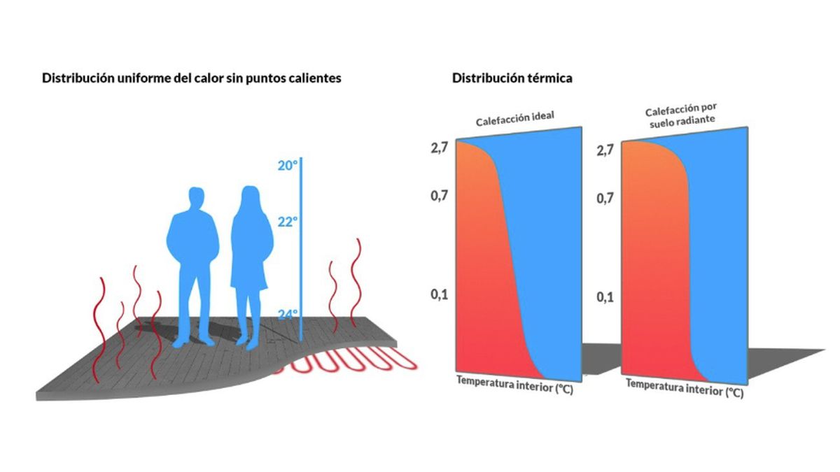 Por qué el suelo radiante eléctrico es una apuesta segura por la eficiencia energética 2