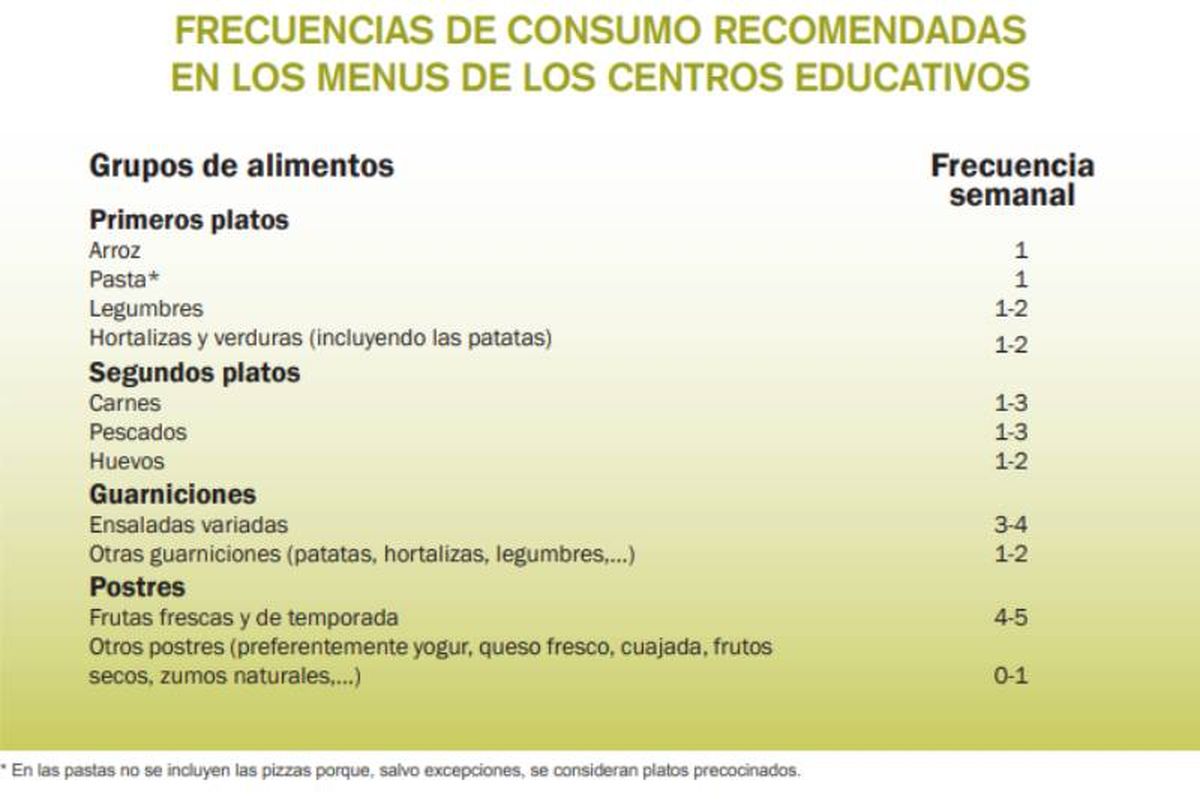 Grupos de alimentos y frecuencia recomendados para el menú escolar semanal