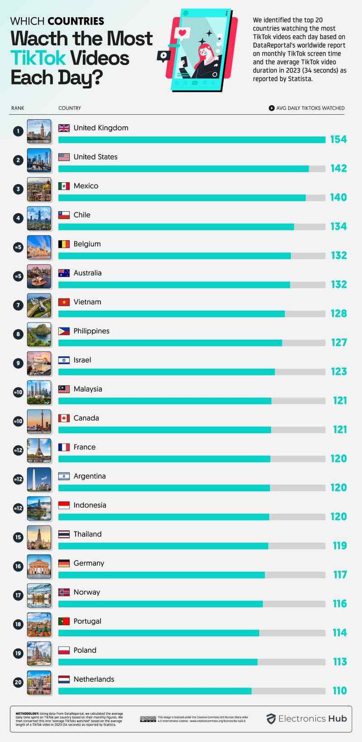 La imagen que muestra los países que más consumen TikTok / Gráfico: Electronic Hubs