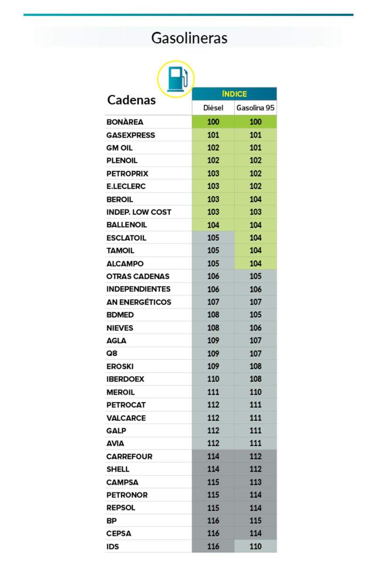 Estas son las gasolineras más baratas en España / Imagen: OCU