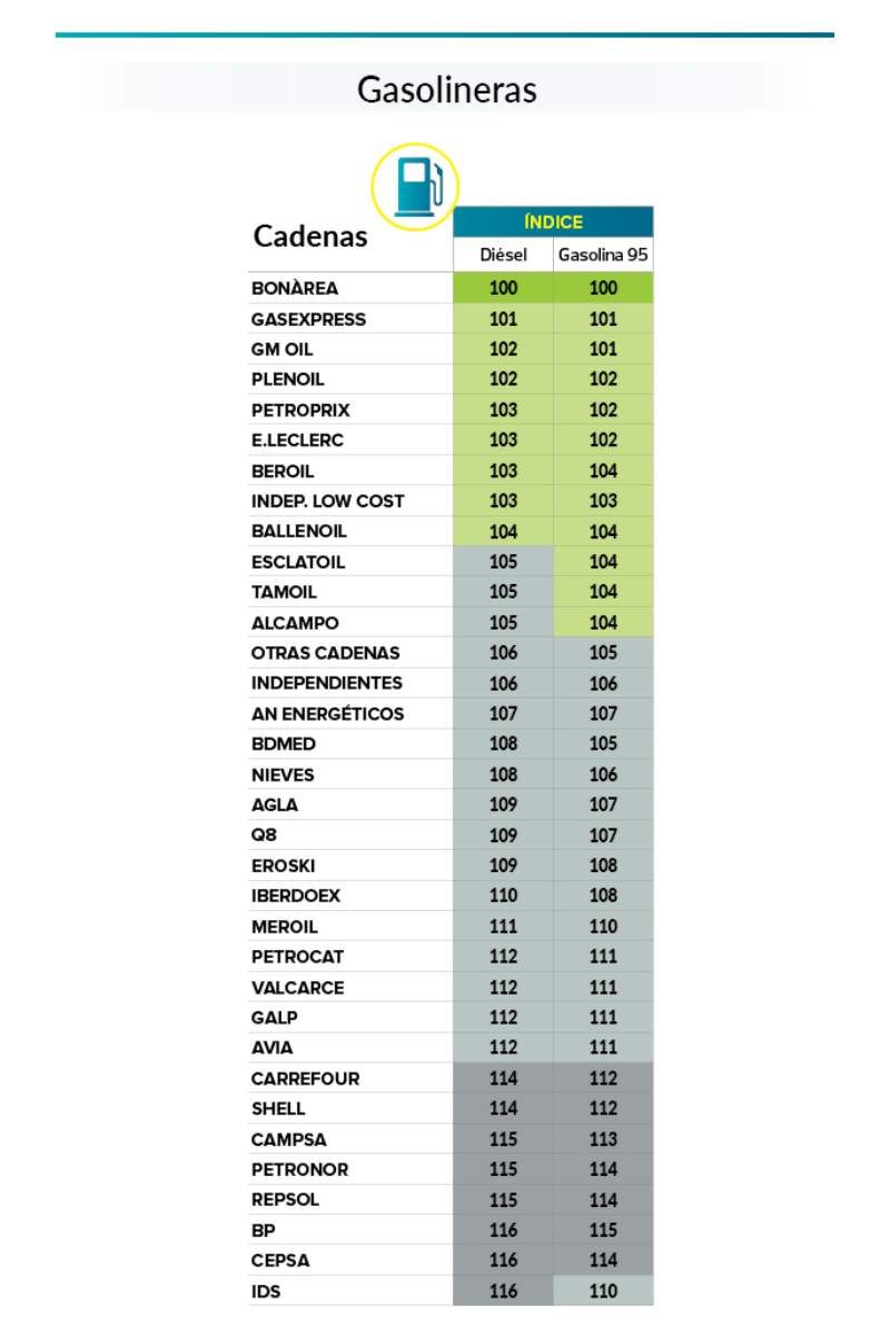 Estas son las gasolineras más baratas en España / Imagen: OCU