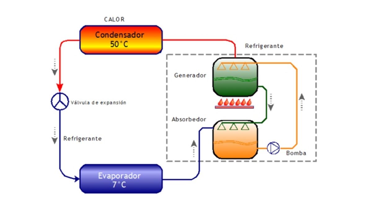ciclo refrigeracion por absorcion frio solar funcionamiento