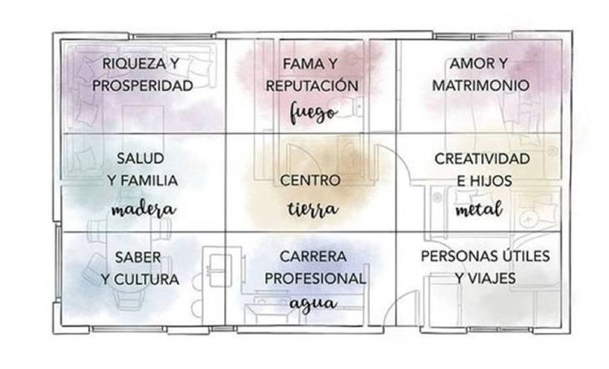 Mapa Bagua del Feng Shui 6