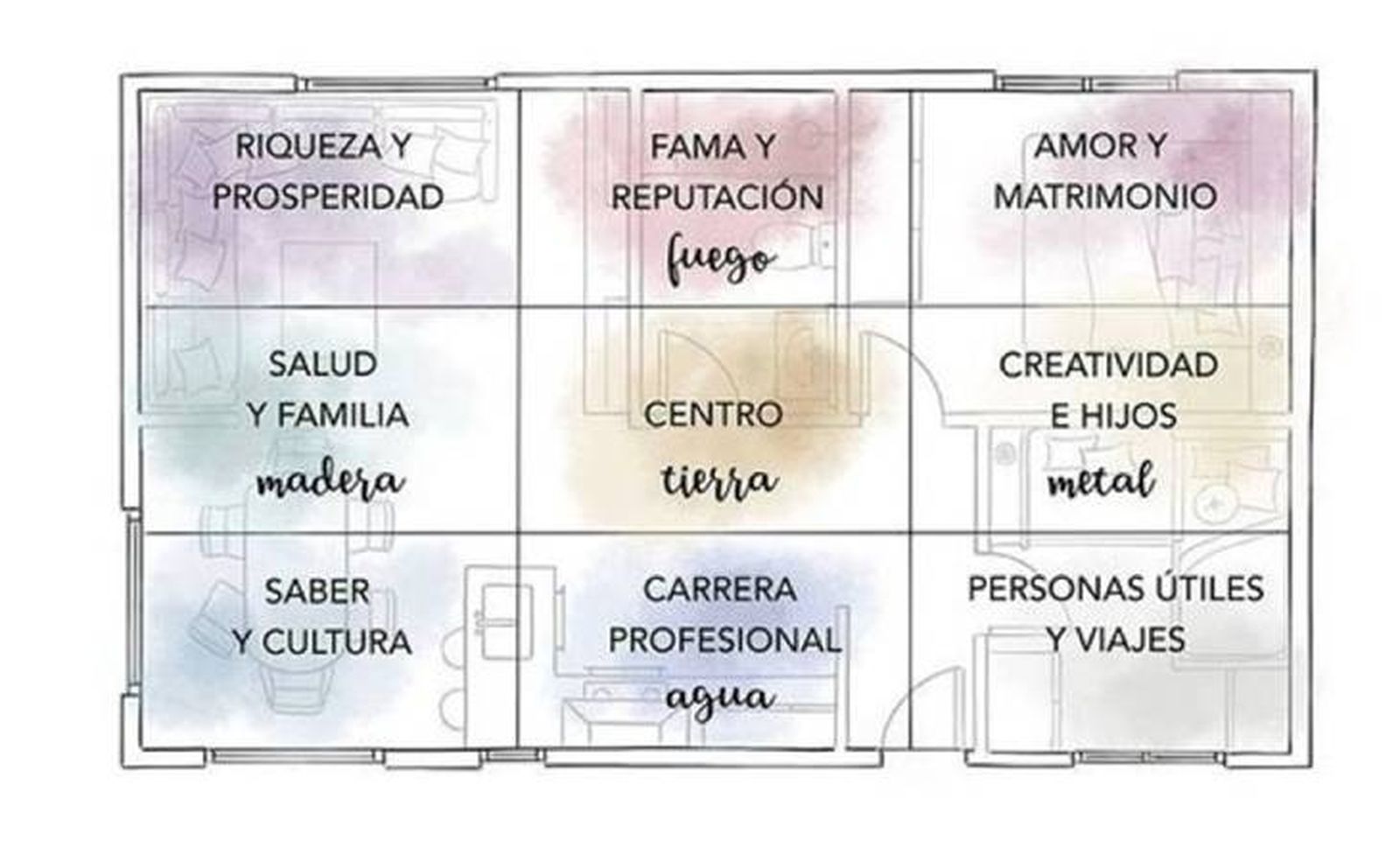 Mapa Bagua del Feng Shui 6