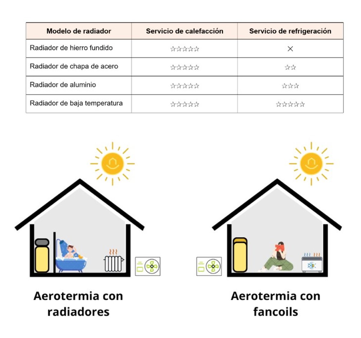 aerotermia con radiadores fancoils