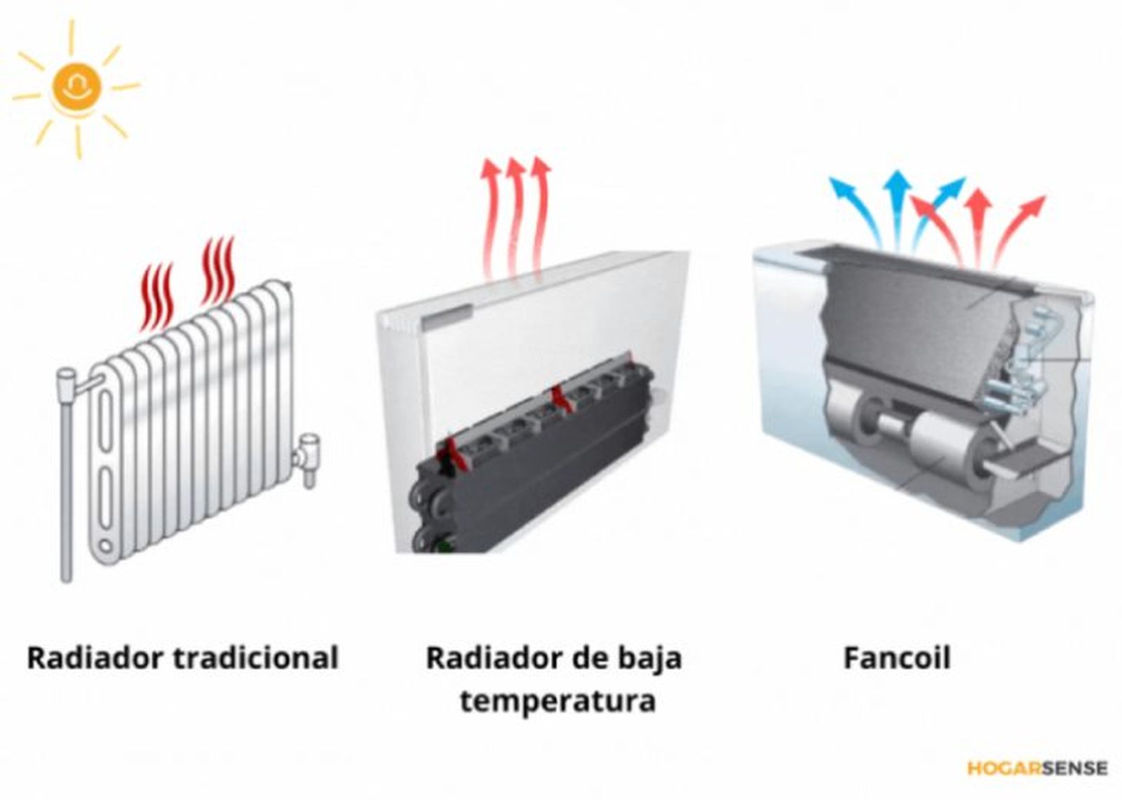 fancoil vs radiador