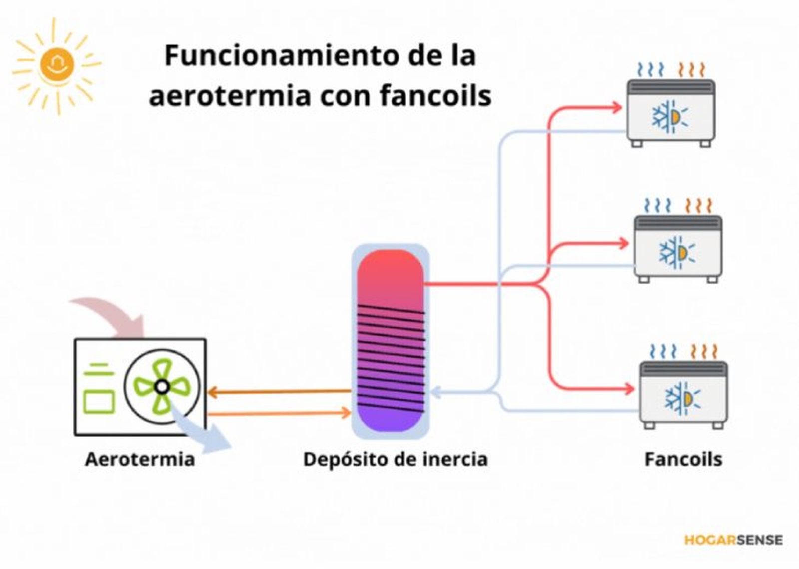 funcionamiento aerotermia con calor