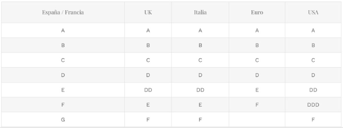 Equivalencia internacional de las tallas de copa