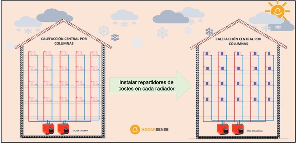 instalacion repartidores de costes