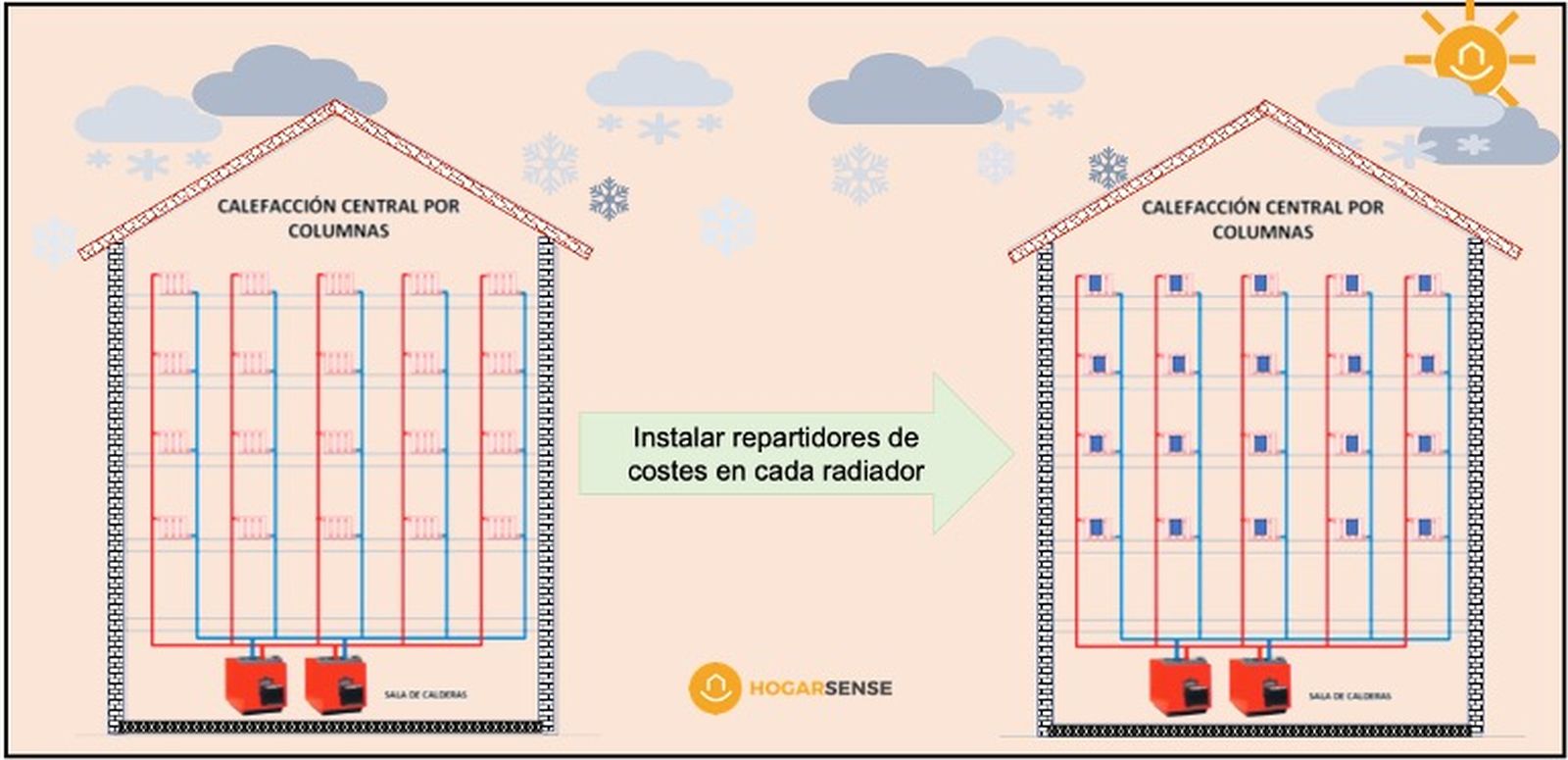 instalacion repartidores de costes