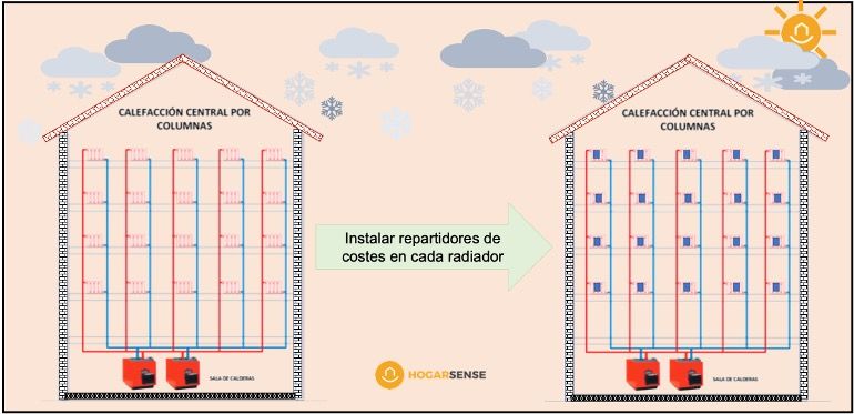 instalacion repartidores de costes