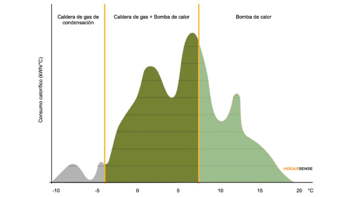 bomba calor hibrida funcionamiento