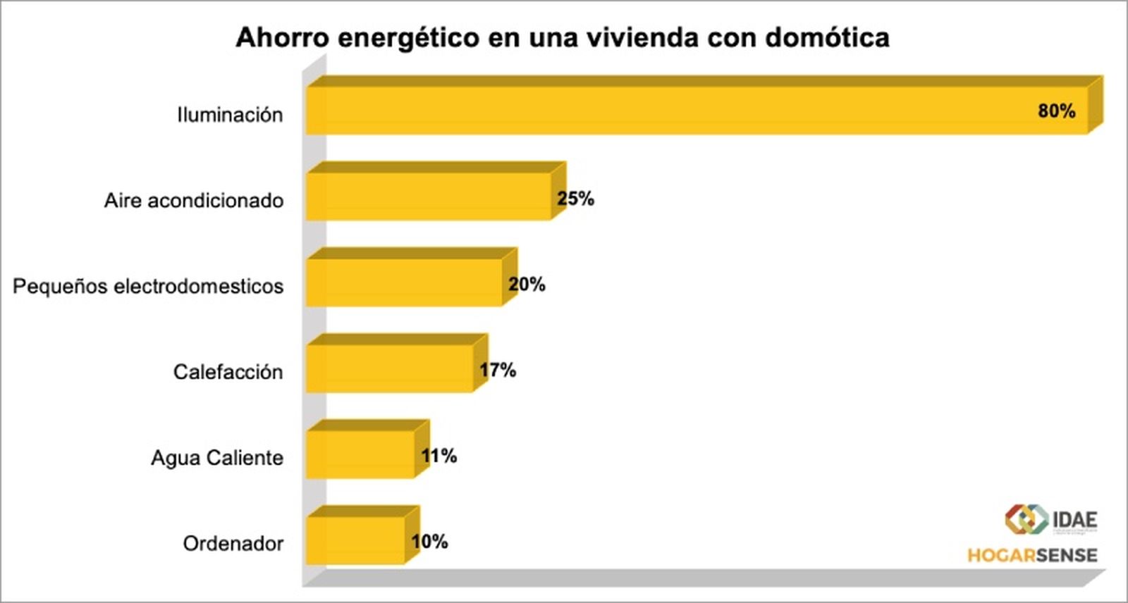 Este gráfico muestra el ahorro de una casa con domótica