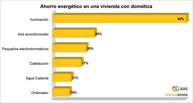 Este gráfico muestra el ahorro de una casa con domótica