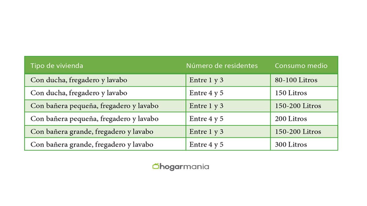 claves controlar consumo termo electrico casa