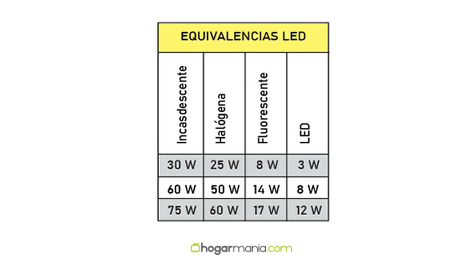 equivalencias bombillas led