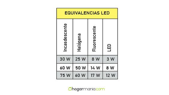equivalencias bombillas led