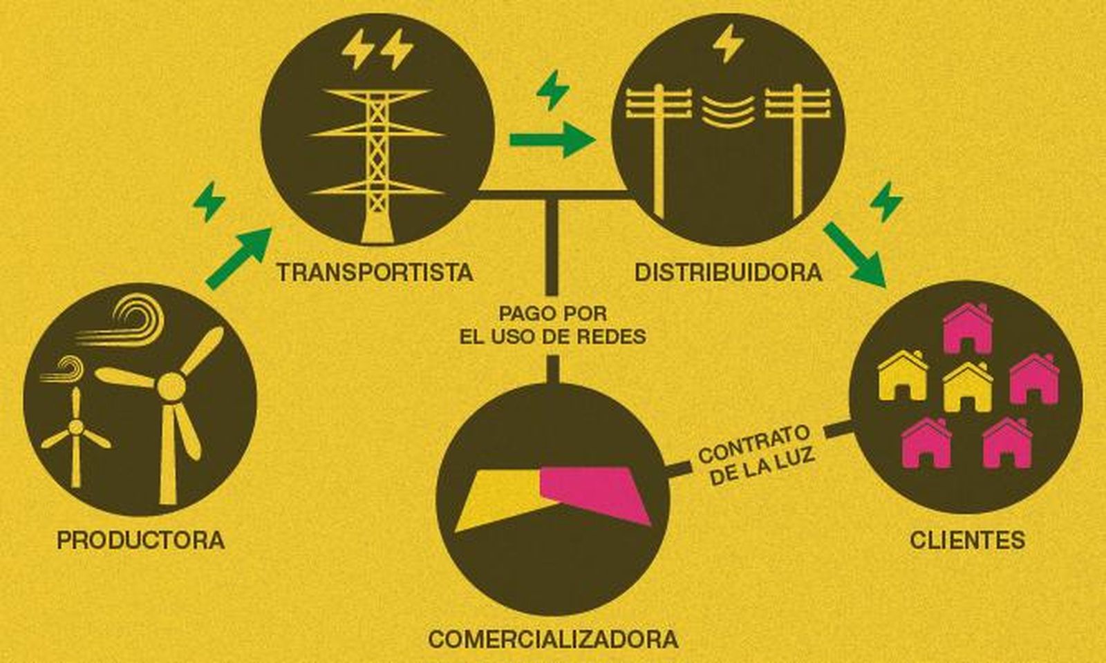 como funciona sector electrico